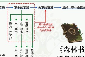 原神全支线任务攻略（探索神奇世界，完成各式支线任务，开启奇遇之旅！）