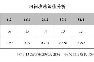 阿轲出装及思路攻略（聚焦阿轲的出装选择和策略，带你征战王者峡谷！）